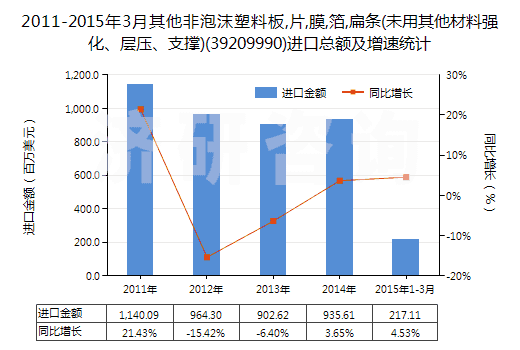 2011-2015年3月其他非泡沫塑料板,片,膜,箔,扁條(未用其他材料強化、層壓、支撐)(39209990)進口總額及增速統(tǒng)計